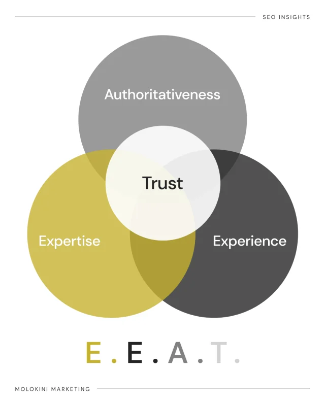 Anyone can use a pencil to draw.
Anyone can generate content.
But does your content demonstrate real experience? Genuine expertise? Industry authority? Trust?

At Molokini, we believe that credibility will increasingly become one of your biggest competitive advantages.

That's where E-E-A-T (Experience, Expertise, Authoritativeness and Trustworthiness) comes in. And in many niche markets, AI alone often struggles to replicate the depth of knowledge, insight and real-world experience that customers are looking for.

The brands winning visibility aren't just creating more content. They're creating better content. Content backed by real knowledge, real people, real projects and real results.

For manufacturers, engineers and B2B businesses, this is a huge opportunity.

Share your expertise. Showcase your team. Demonstrate your experience. Build trust.

Because in a world full of content, credibility is what sets your business apart.

At Molokini Marketing, we help businesses create content that not only gets found, but proves why customers should choose you.

#ContentMarketing #ThoughtLeadership #B2BMarketing #EEAT